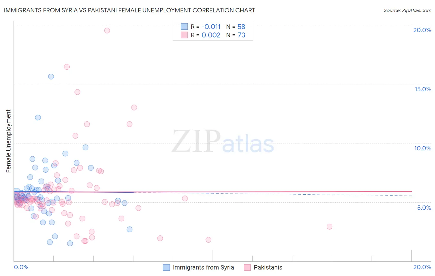 Immigrants from Syria vs Pakistani Female Unemployment