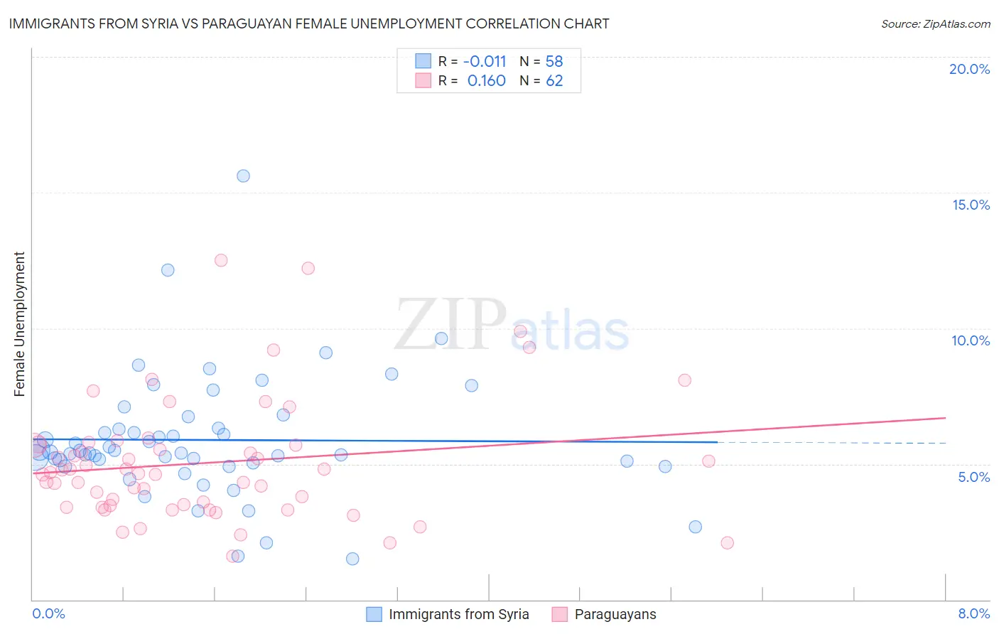 Immigrants from Syria vs Paraguayan Female Unemployment