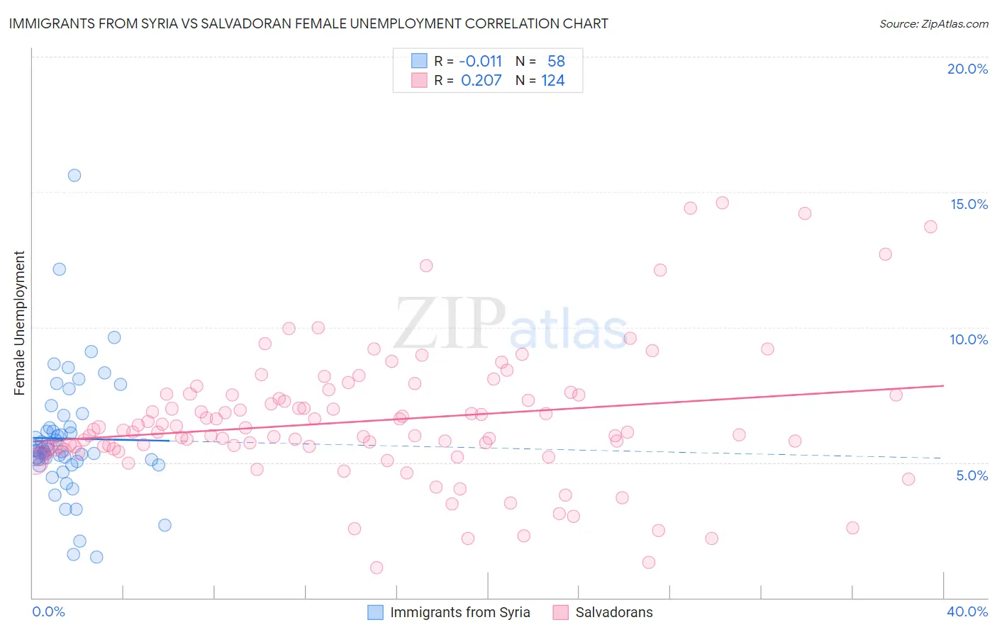 Immigrants from Syria vs Salvadoran Female Unemployment