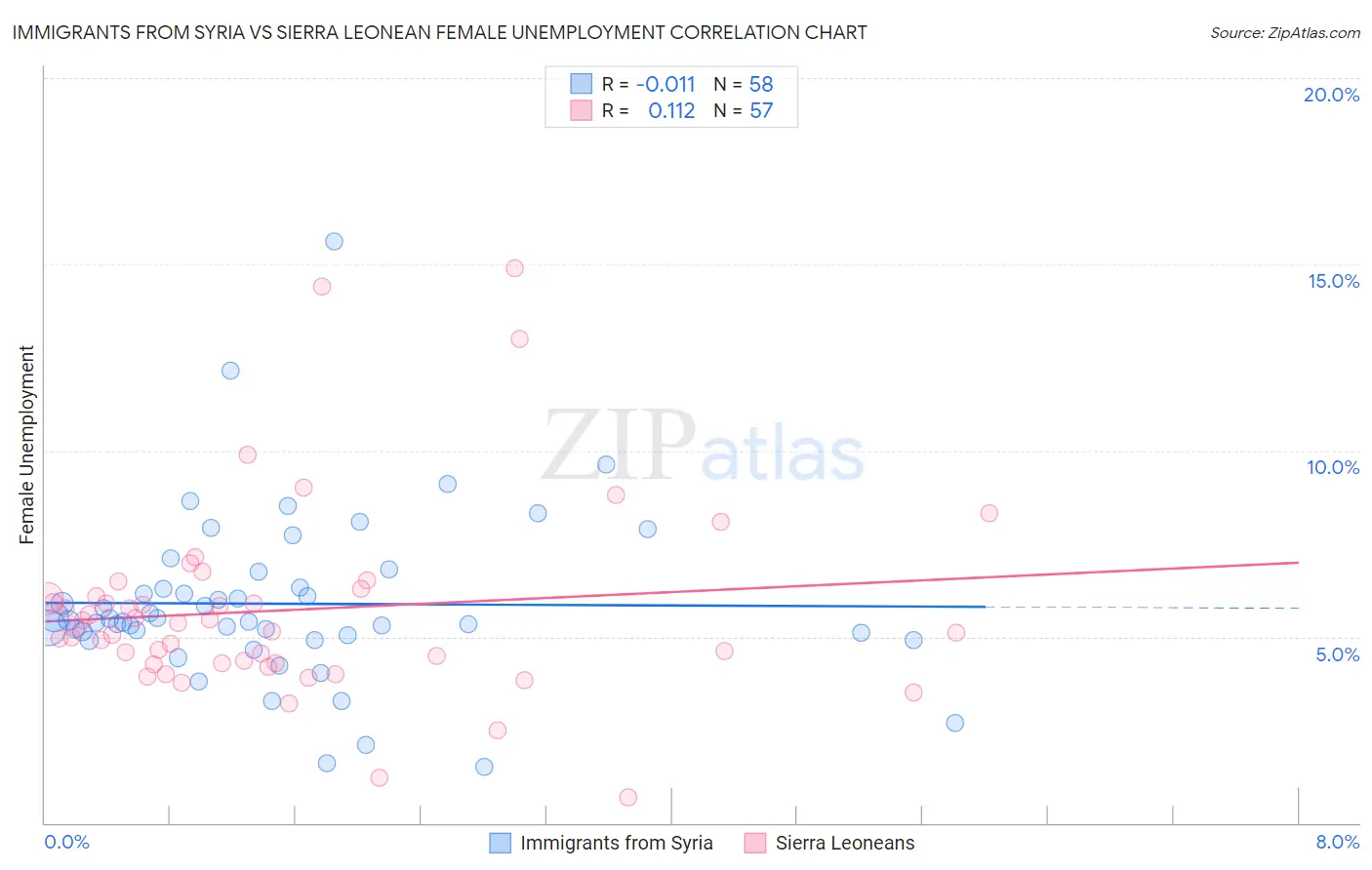 Immigrants from Syria vs Sierra Leonean Female Unemployment