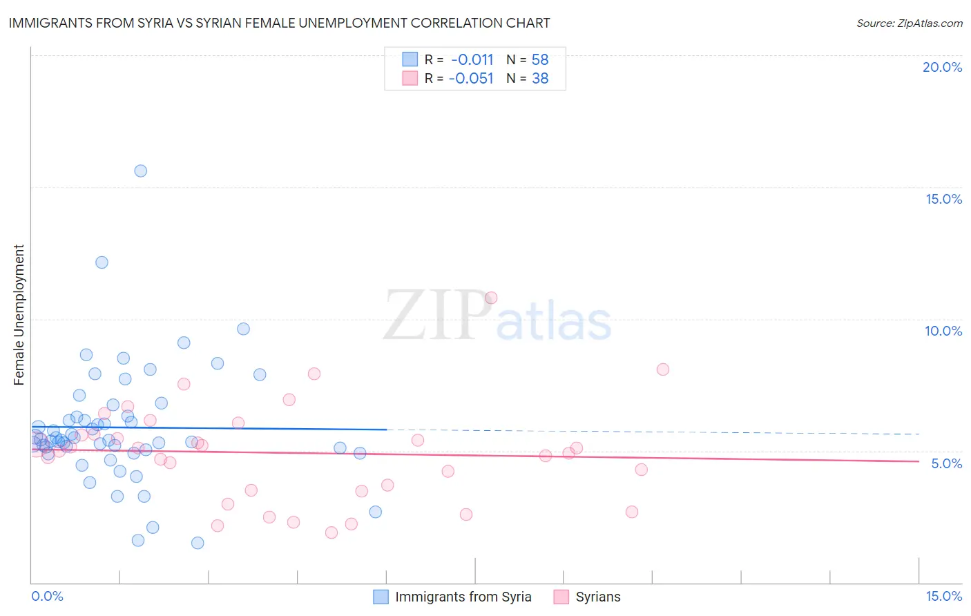 Immigrants from Syria vs Syrian Female Unemployment