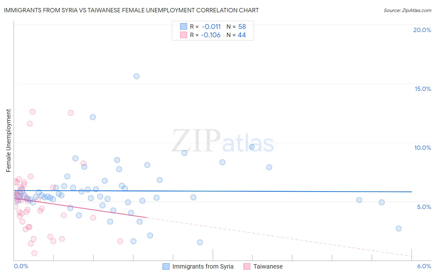 Immigrants from Syria vs Taiwanese Female Unemployment