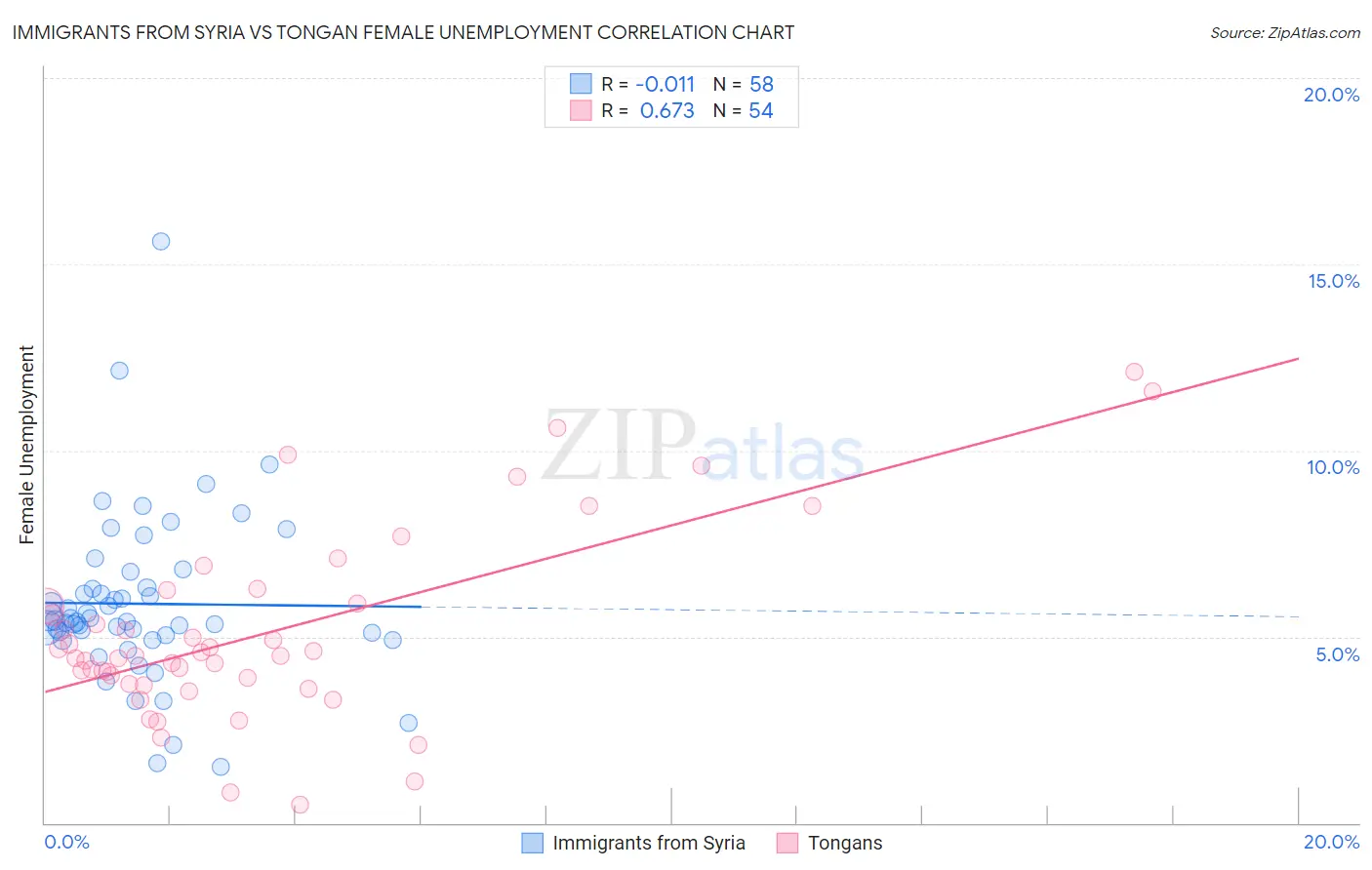 Immigrants from Syria vs Tongan Female Unemployment