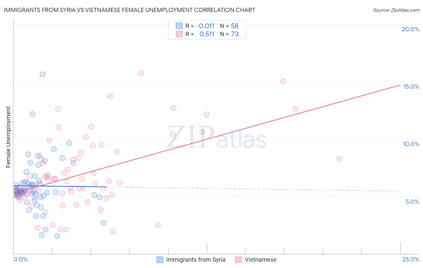 Immigrants from Syria vs Vietnamese Female Unemployment