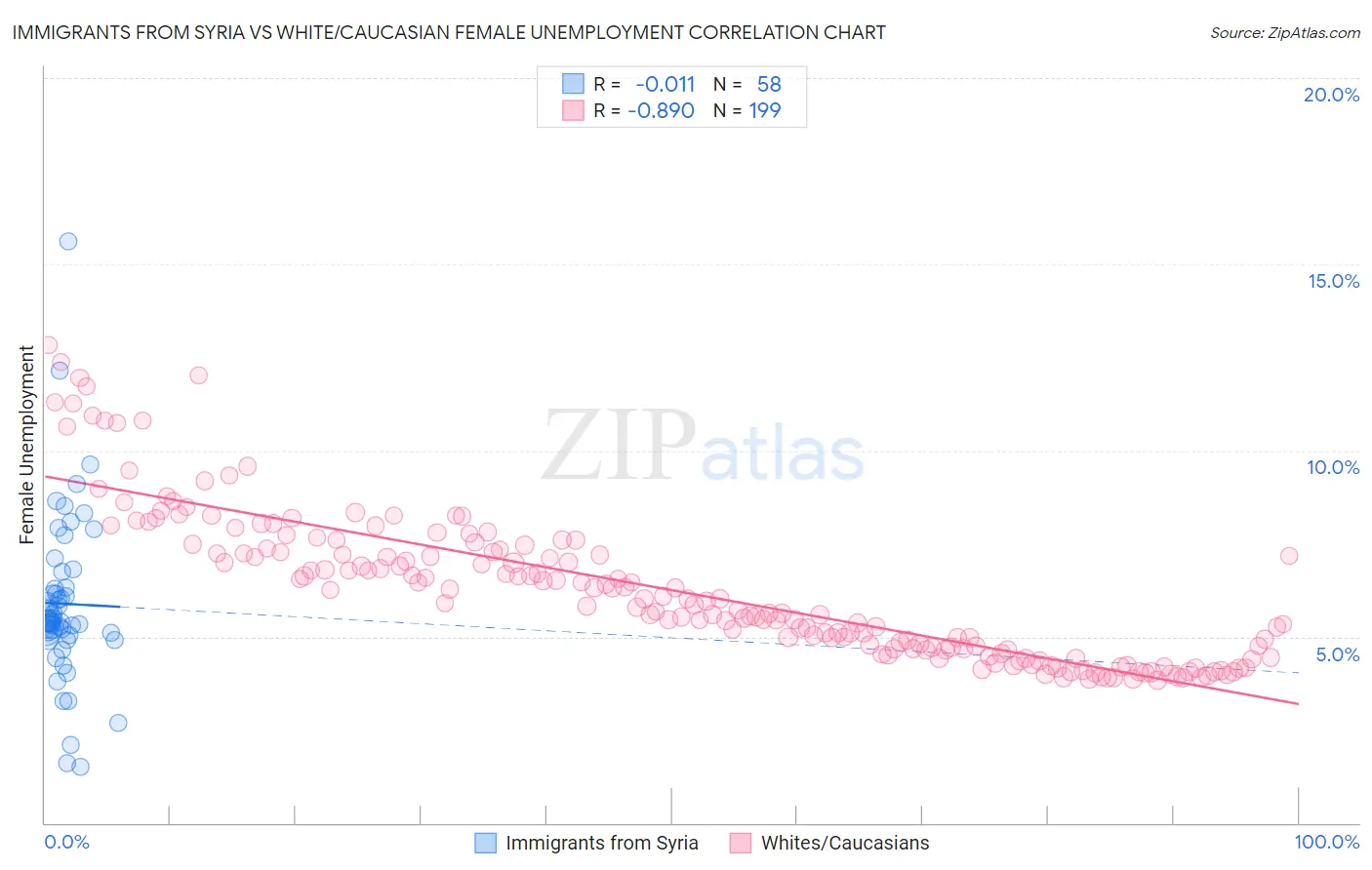 Immigrants from Syria vs White/Caucasian Female Unemployment