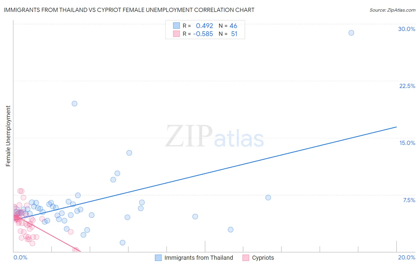 Immigrants from Thailand vs Cypriot Female Unemployment