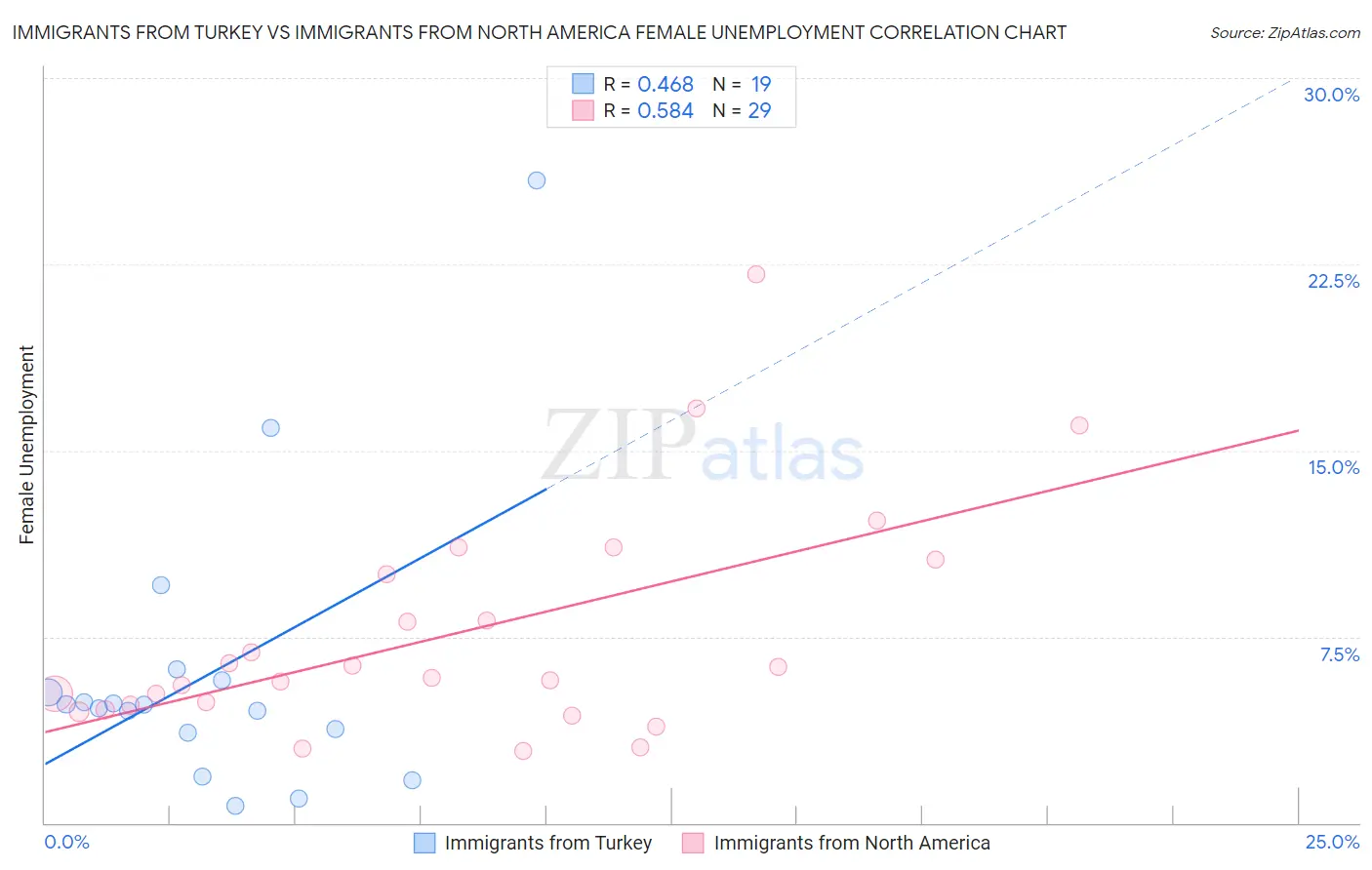 Immigrants from Turkey vs Immigrants from North America Female Unemployment