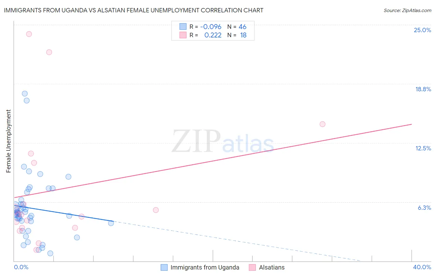 Immigrants from Uganda vs Alsatian Female Unemployment