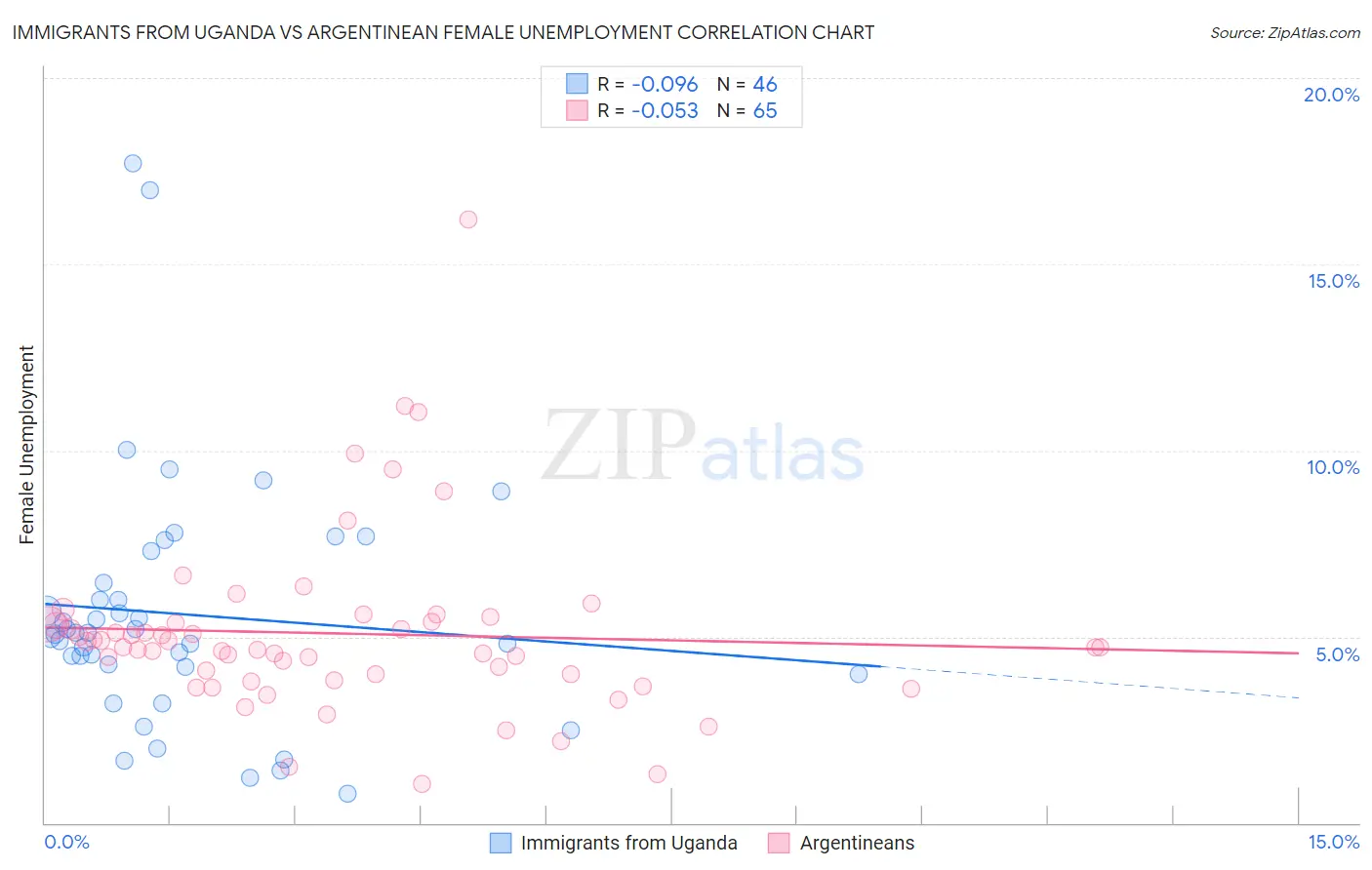 Immigrants from Uganda vs Argentinean Female Unemployment