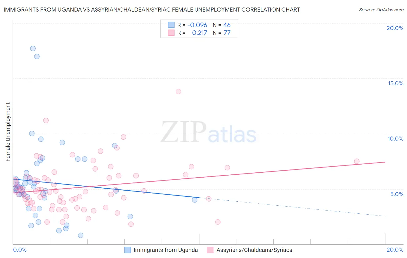 Immigrants from Uganda vs Assyrian/Chaldean/Syriac Female Unemployment