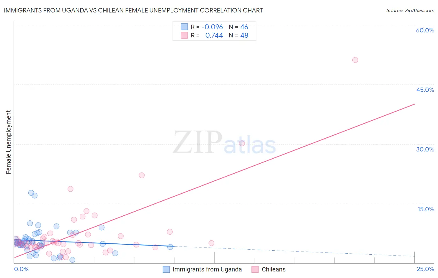 Immigrants from Uganda vs Chilean Female Unemployment