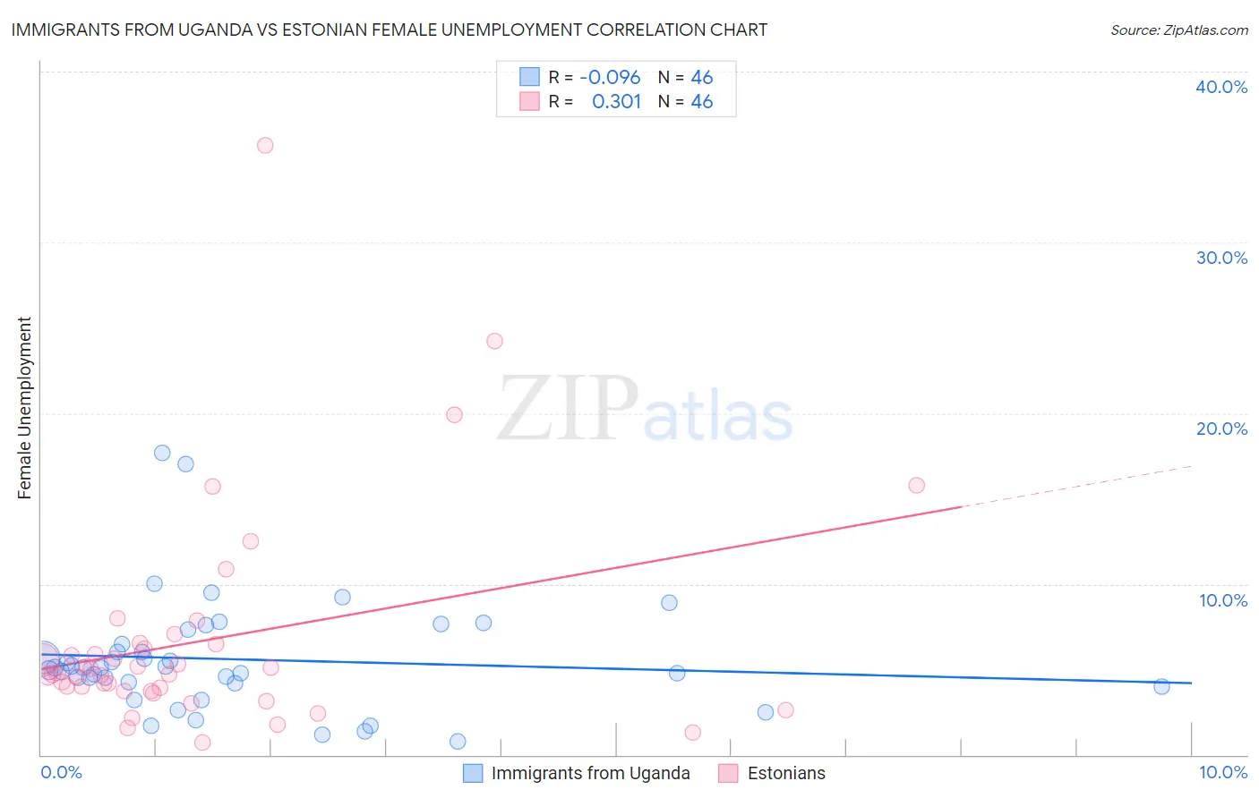 Immigrants from Uganda vs Estonian Female Unemployment