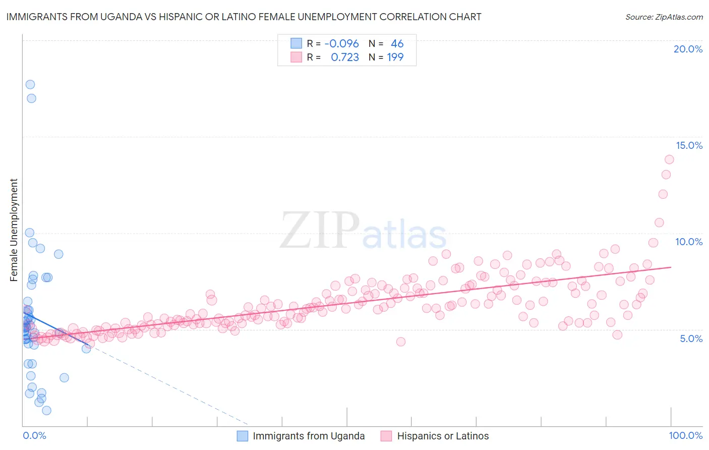 Immigrants from Uganda vs Hispanic or Latino Female Unemployment