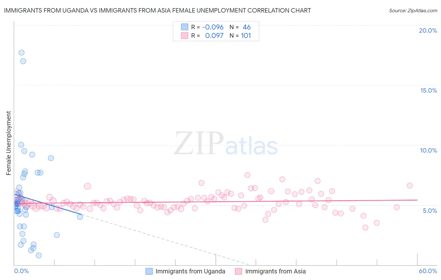 Immigrants from Uganda vs Immigrants from Asia Female Unemployment