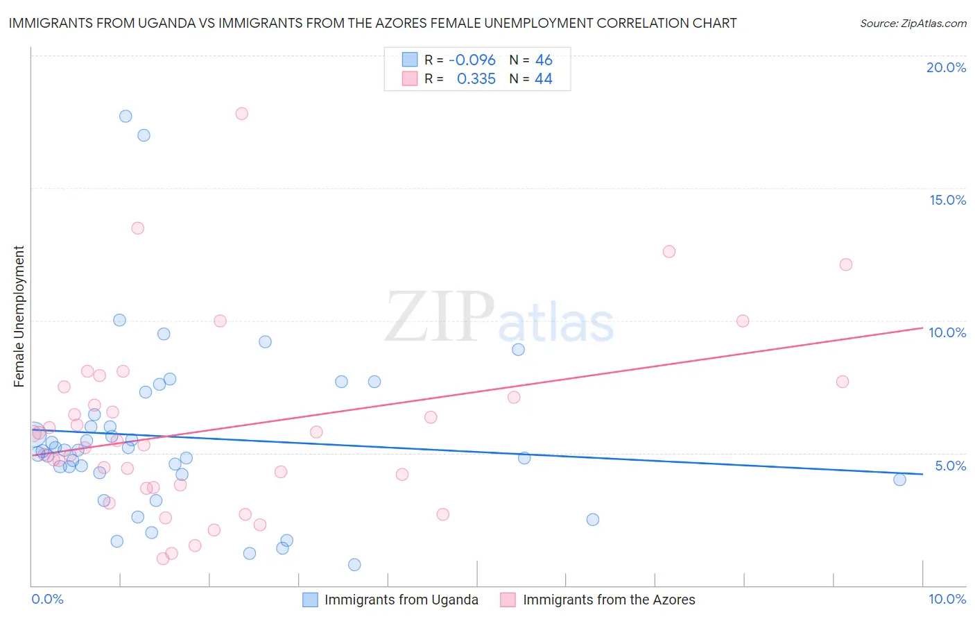 Immigrants from Uganda vs Immigrants from the Azores Female Unemployment