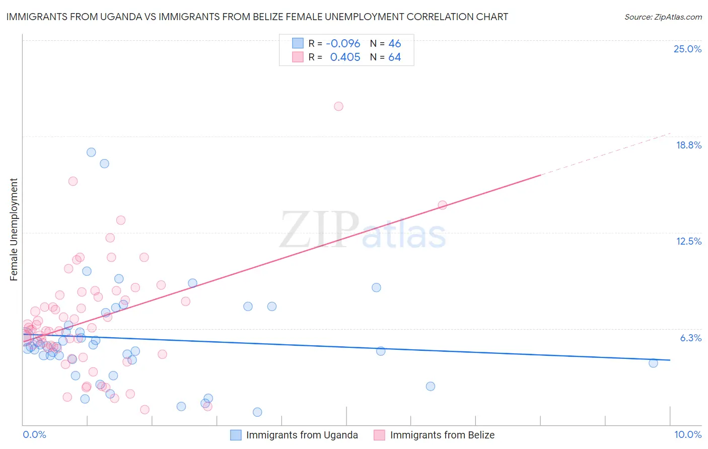 Immigrants from Uganda vs Immigrants from Belize Female Unemployment