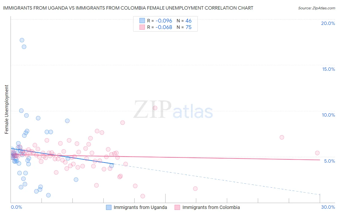 Immigrants from Uganda vs Immigrants from Colombia Female Unemployment