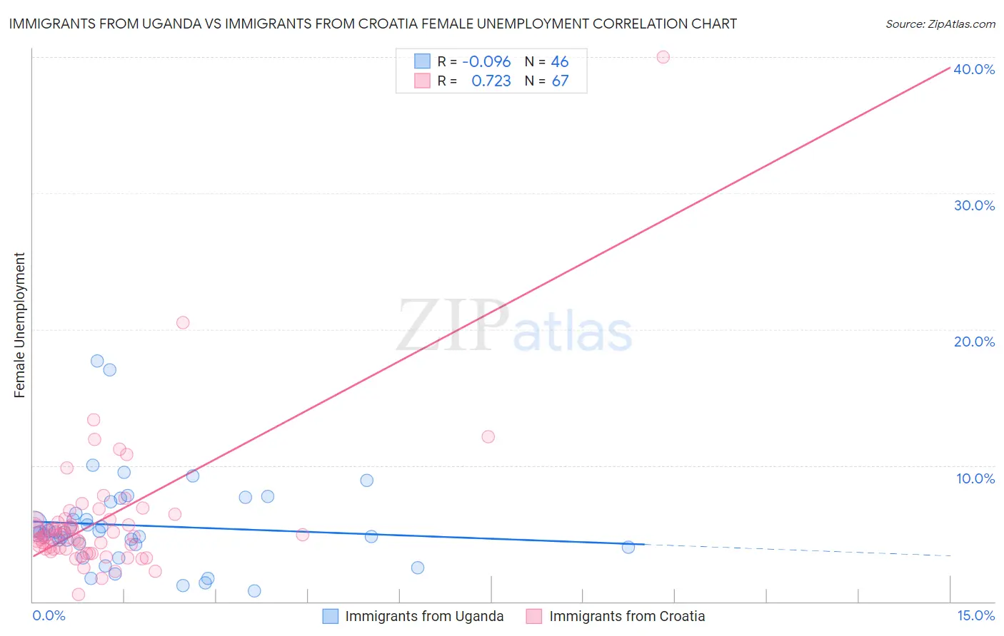 Immigrants from Uganda vs Immigrants from Croatia Female Unemployment