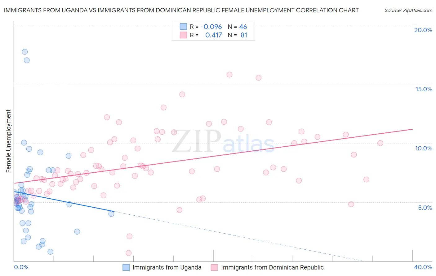 Immigrants from Uganda vs Immigrants from Dominican Republic Female Unemployment