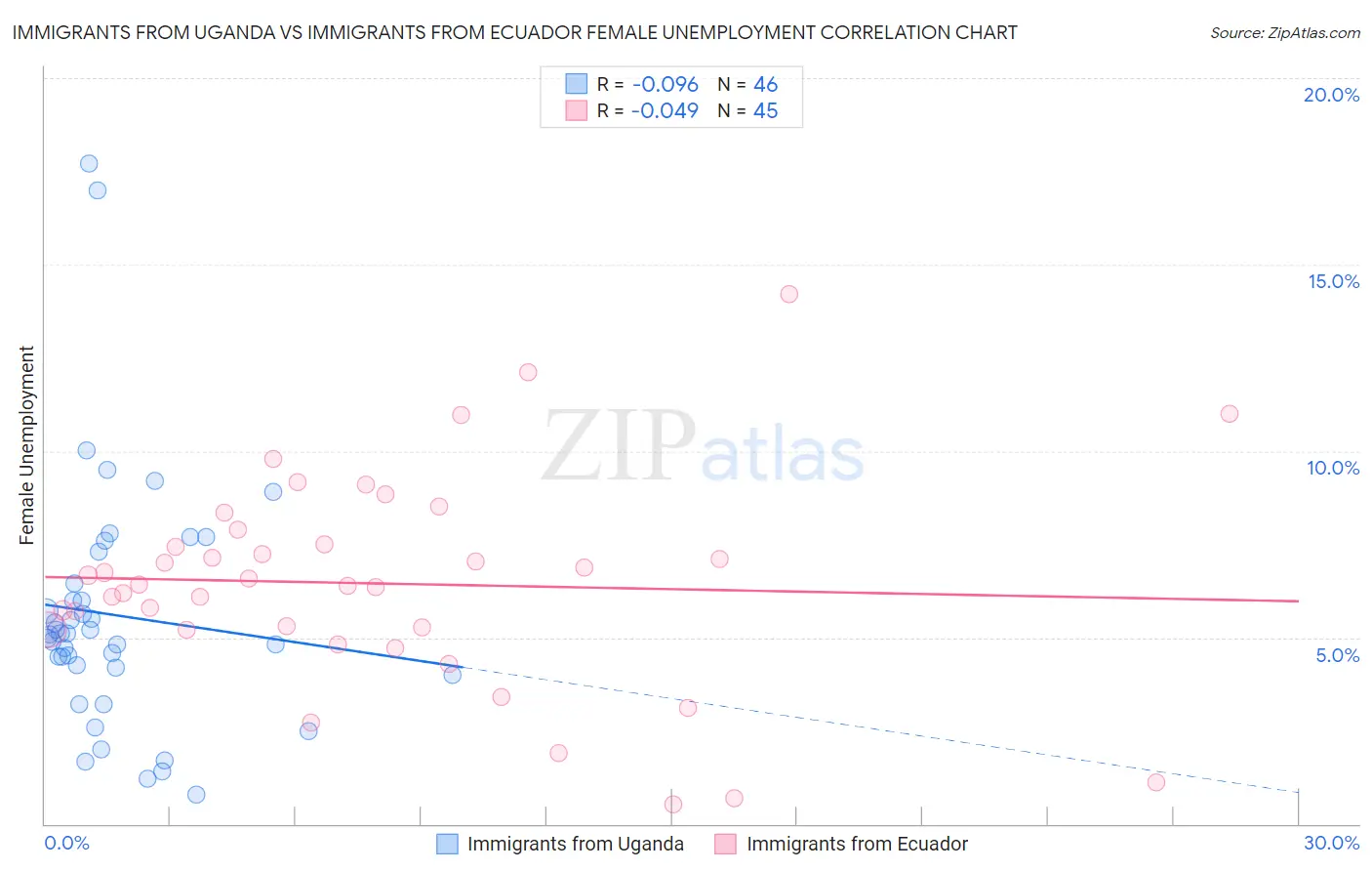 Immigrants from Uganda vs Immigrants from Ecuador Female Unemployment