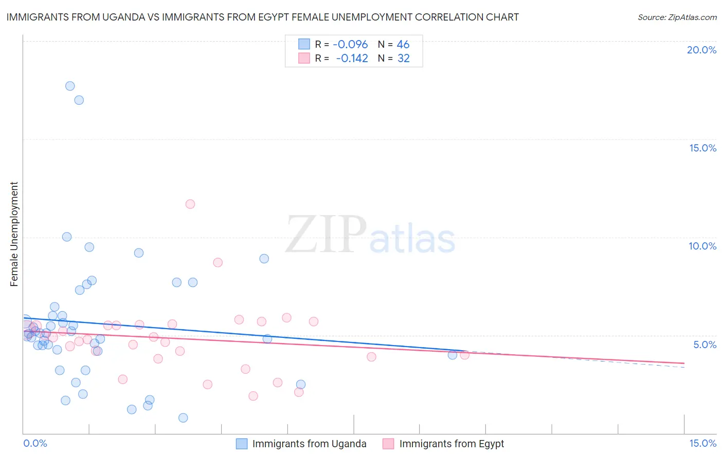 Immigrants from Uganda vs Immigrants from Egypt Female Unemployment