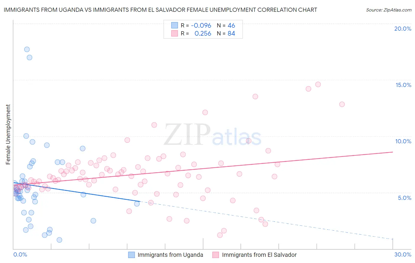 Immigrants from Uganda vs Immigrants from El Salvador Female Unemployment
