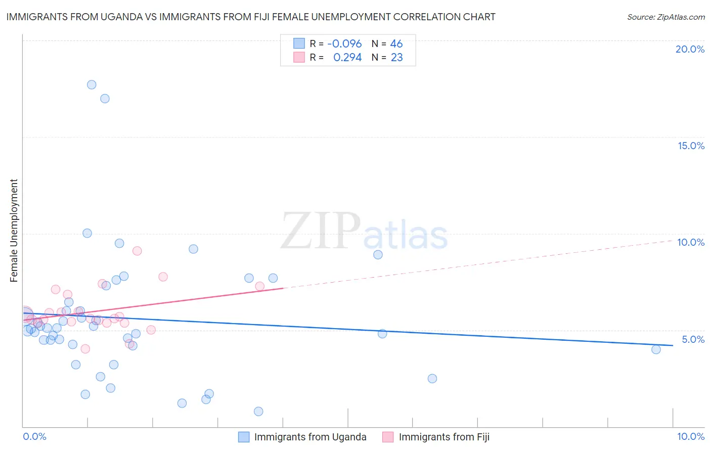 Immigrants from Uganda vs Immigrants from Fiji Female Unemployment