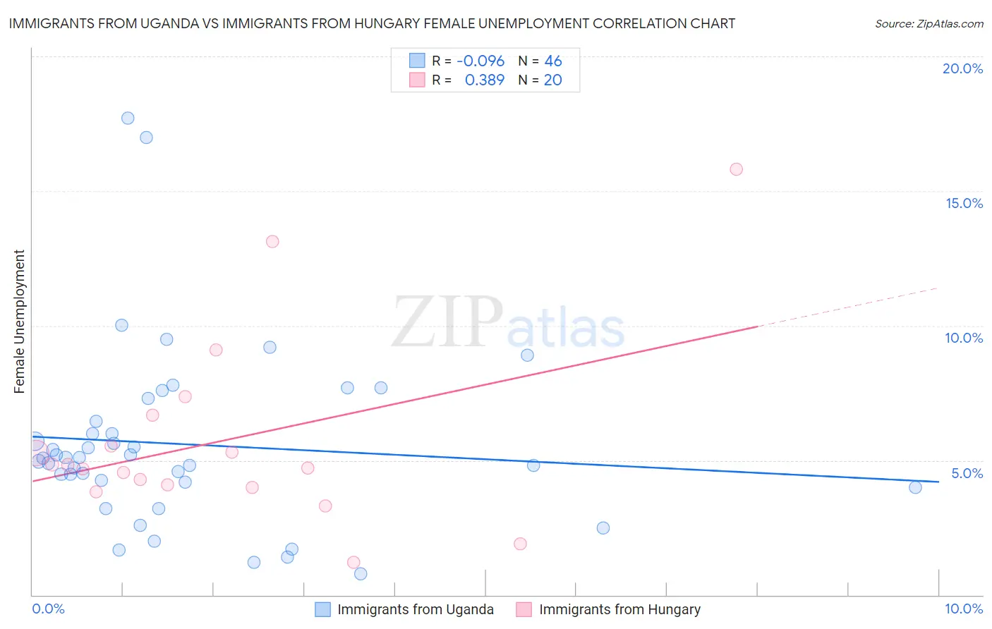 Immigrants from Uganda vs Immigrants from Hungary Female Unemployment