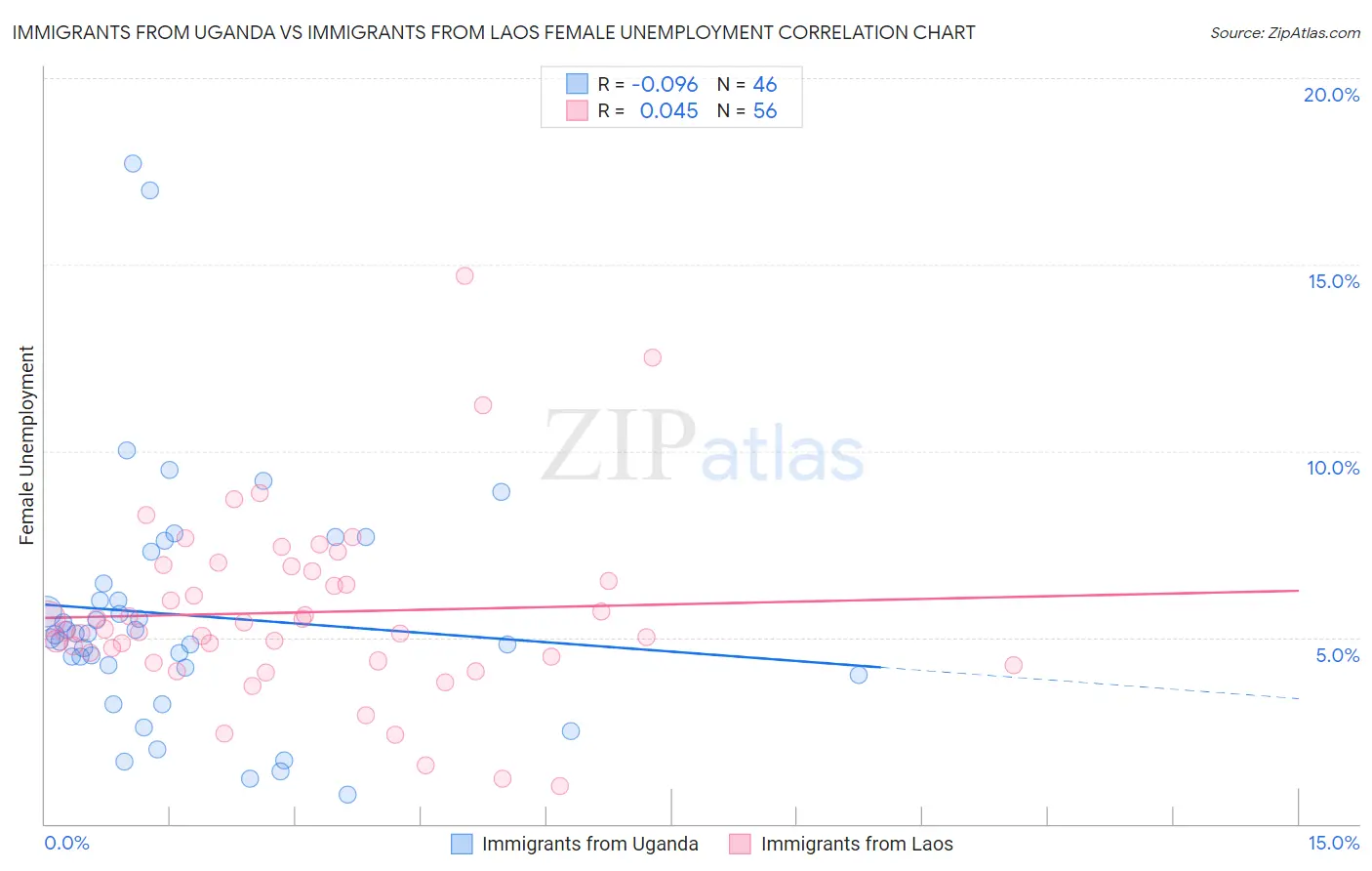 Immigrants from Uganda vs Immigrants from Laos Female Unemployment