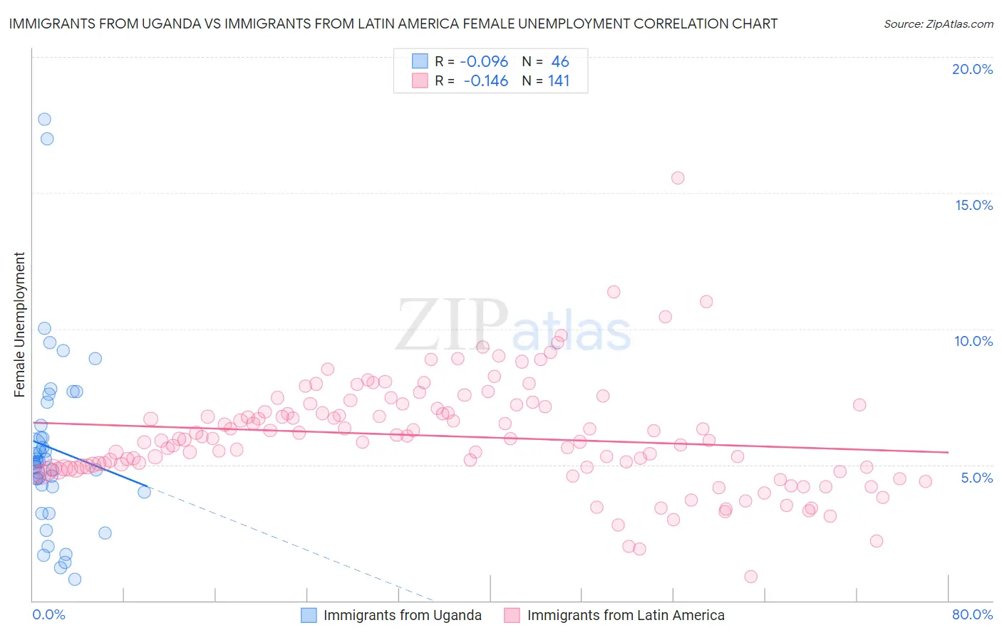 Immigrants from Uganda vs Immigrants from Latin America Female Unemployment