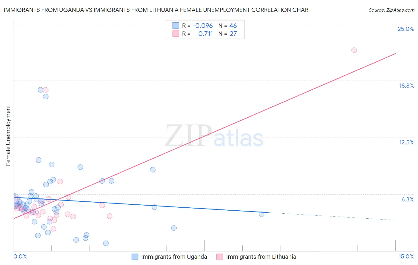 Immigrants from Uganda vs Immigrants from Lithuania Female Unemployment