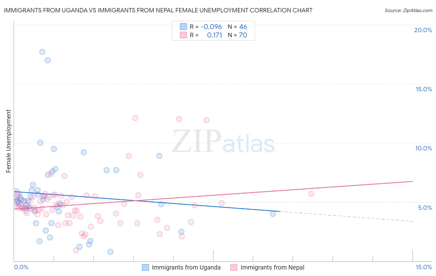 Immigrants from Uganda vs Immigrants from Nepal Female Unemployment