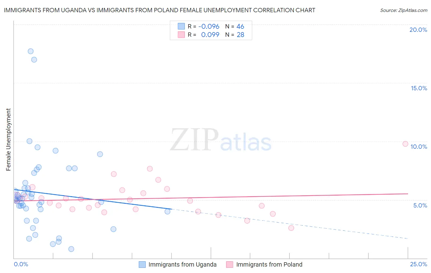 Immigrants from Uganda vs Immigrants from Poland Female Unemployment