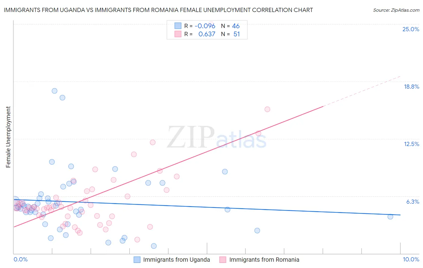 Immigrants from Uganda vs Immigrants from Romania Female Unemployment