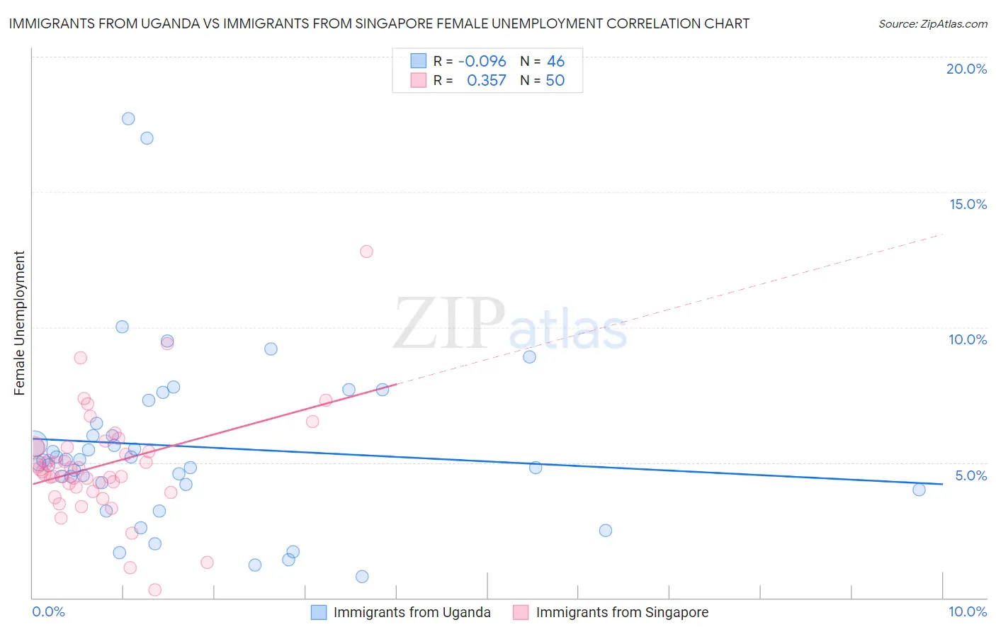 Immigrants from Uganda vs Immigrants from Singapore Female Unemployment