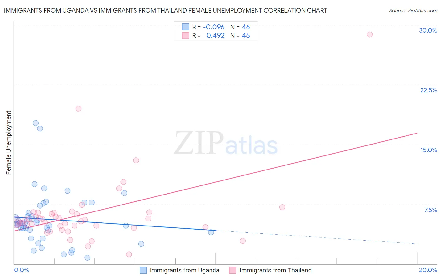 Immigrants from Uganda vs Immigrants from Thailand Female Unemployment