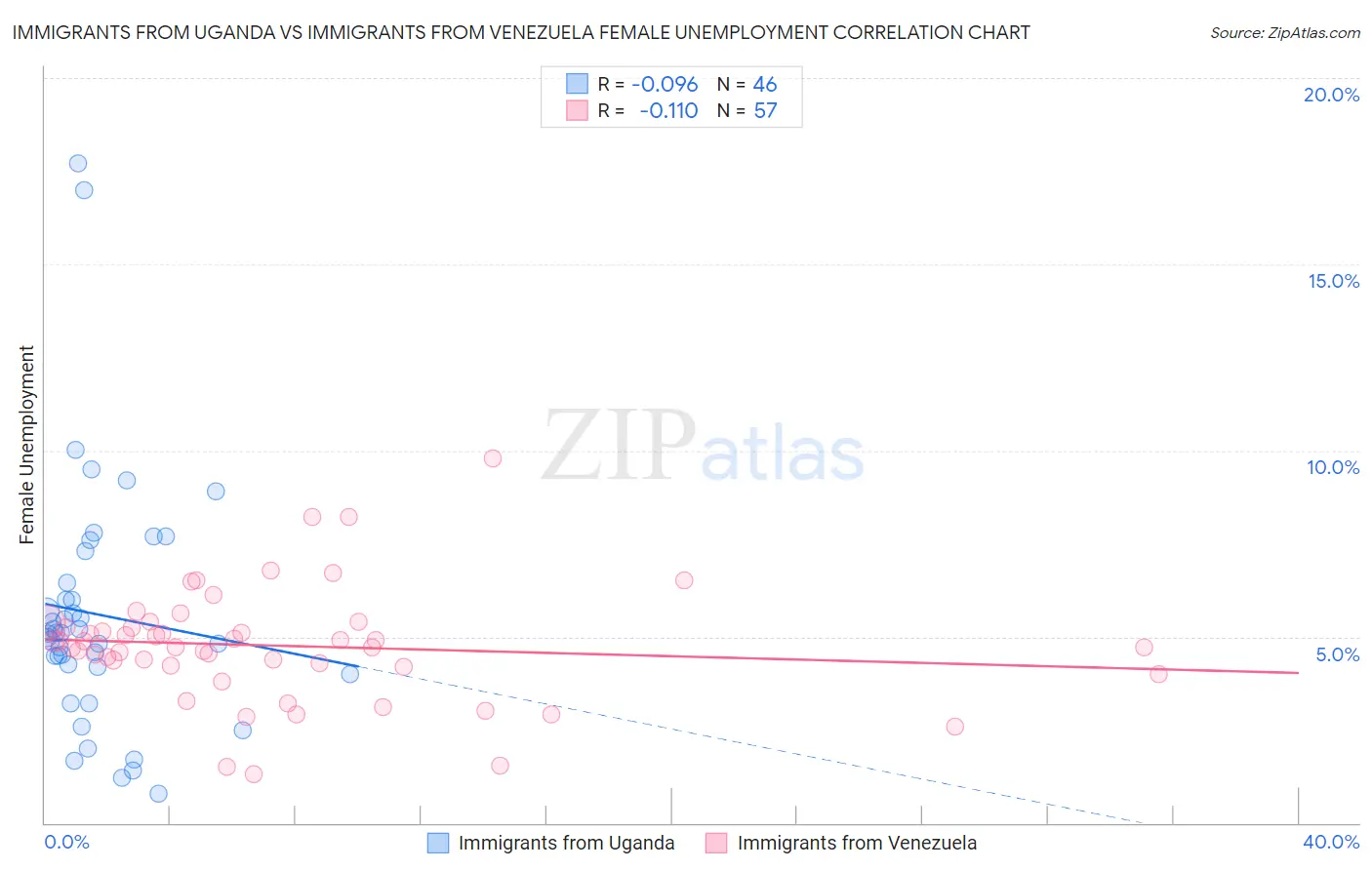 Immigrants from Uganda vs Immigrants from Venezuela Female Unemployment