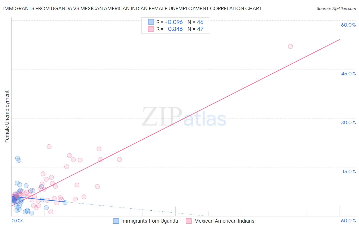 Immigrants from Uganda vs Mexican American Indian Female Unemployment