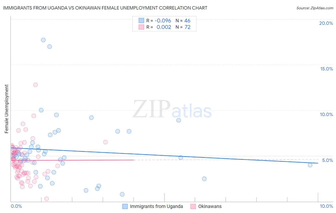 Immigrants from Uganda vs Okinawan Female Unemployment