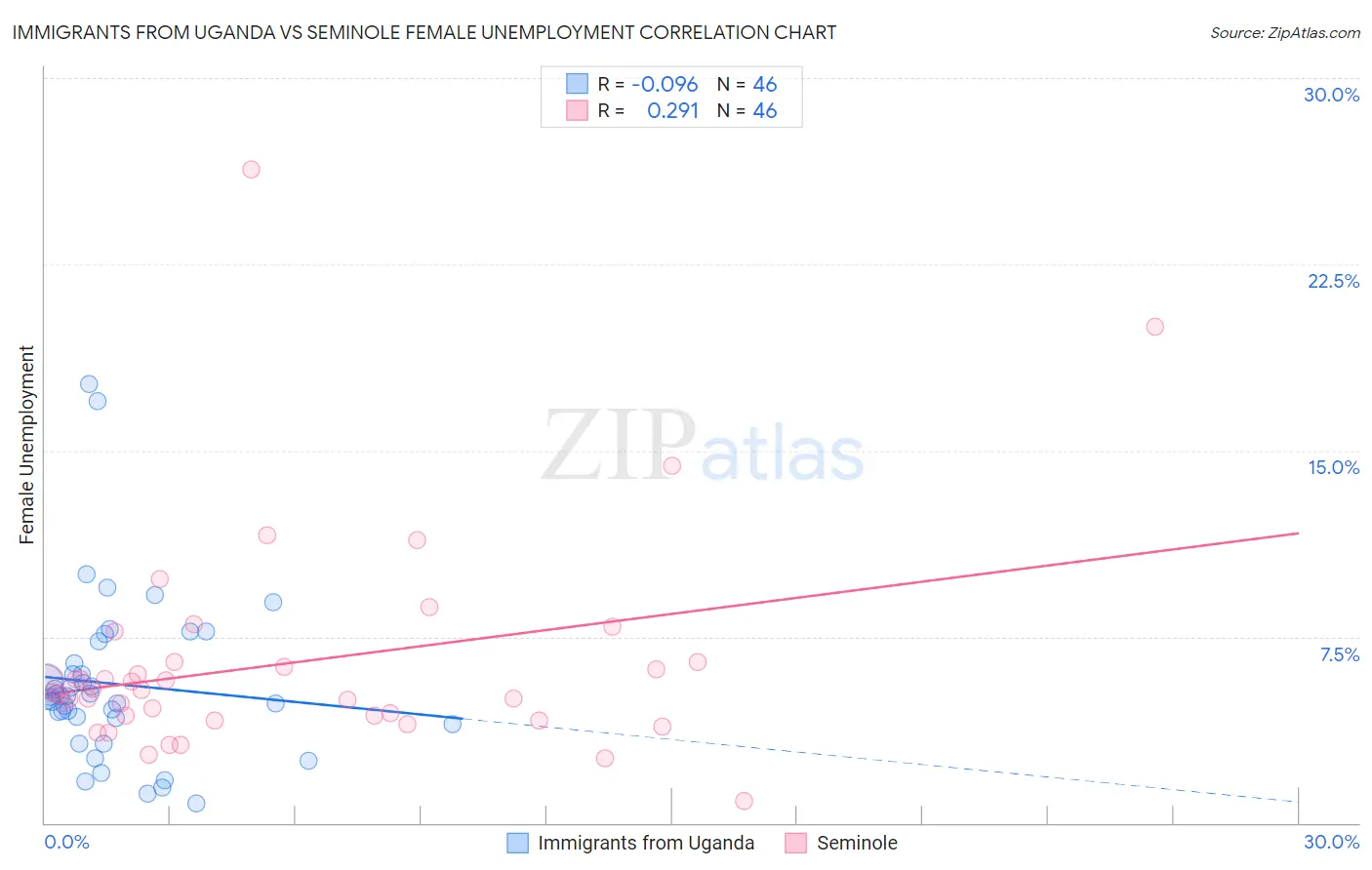 Immigrants from Uganda vs Seminole Female Unemployment