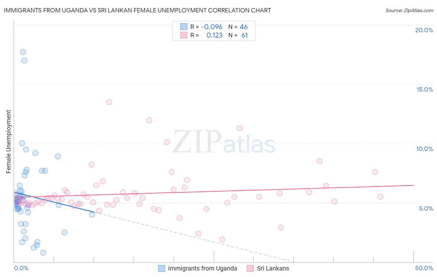 Immigrants from Uganda vs Sri Lankan Female Unemployment