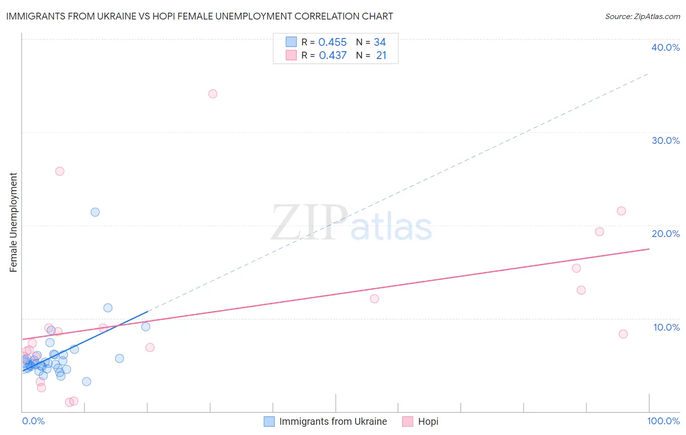 Immigrants from Ukraine vs Hopi Female Unemployment