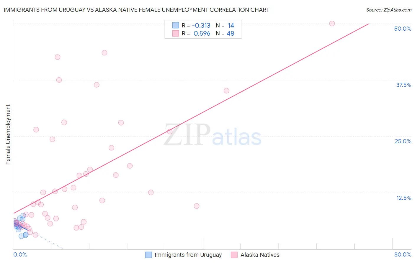 Immigrants from Uruguay vs Alaska Native Female Unemployment