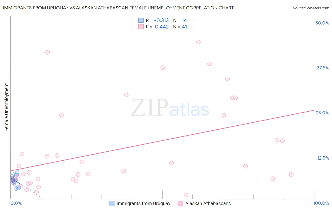 Immigrants from Uruguay vs Alaskan Athabascan Female Unemployment