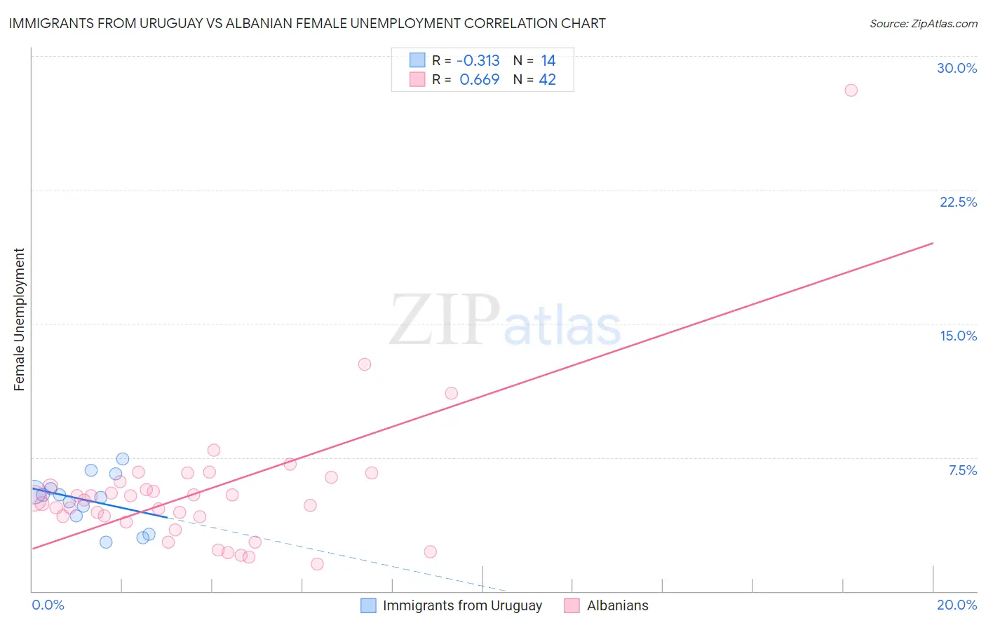 Immigrants from Uruguay vs Albanian Female Unemployment