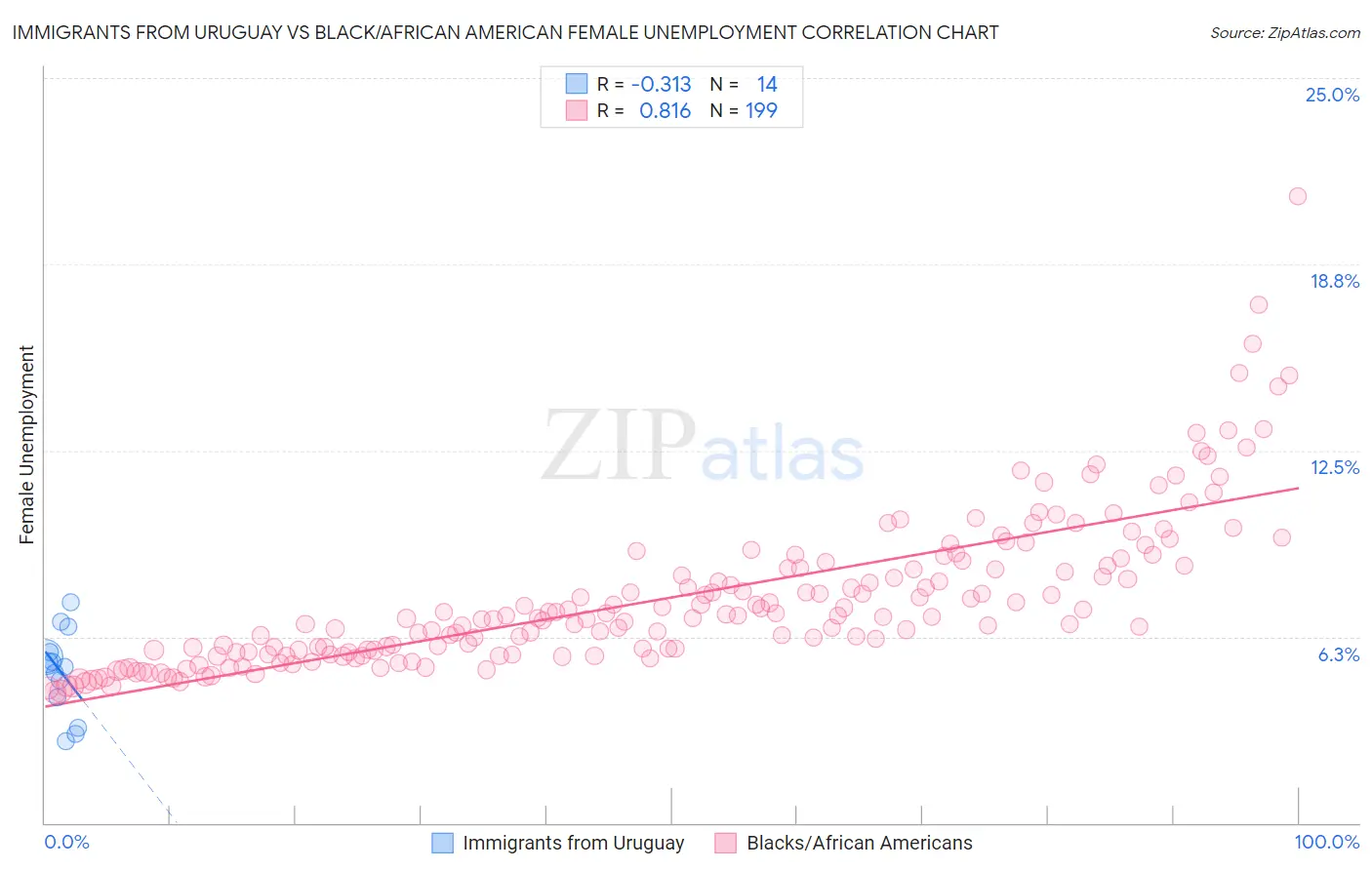 Immigrants from Uruguay vs Black/African American Female Unemployment