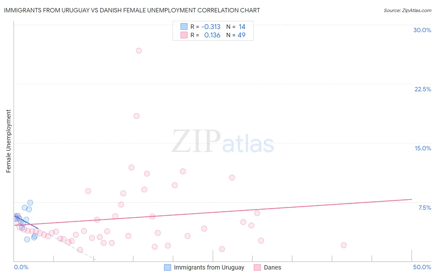 Immigrants from Uruguay vs Danish Female Unemployment