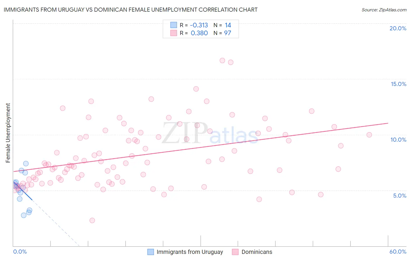 Immigrants from Uruguay vs Dominican Female Unemployment