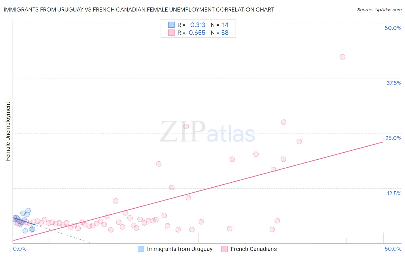 Immigrants from Uruguay vs French Canadian Female Unemployment