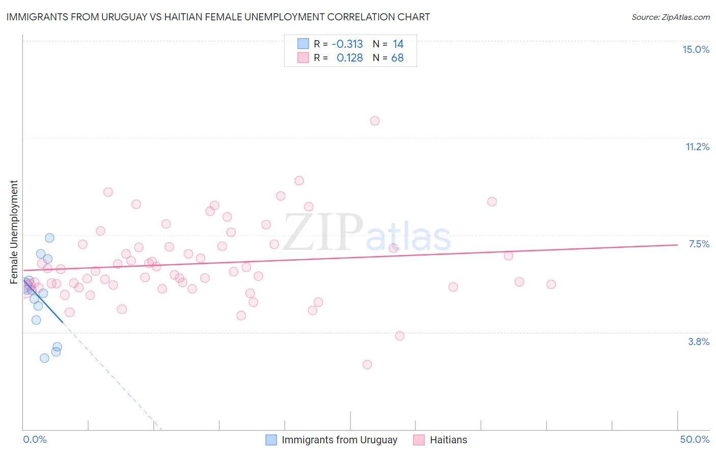 Immigrants from Uruguay vs Haitian Female Unemployment